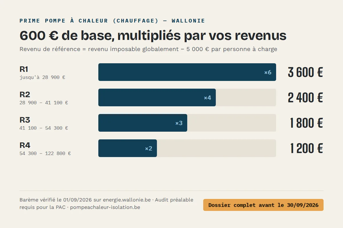 Barème prime PAC Wallonie : 600 € de base, multipliés de ×2 à ×6 selon les revenus