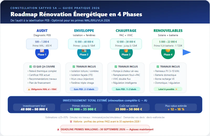 Pompe à chaleur - Guide installation et ROI 2026
